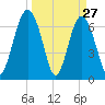 Brickyard Creek MCAS tide chart for Sunday, March 27, 2022