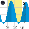 Brickyard Creek MCAS tide chart for Wednesday, March 2, 2022