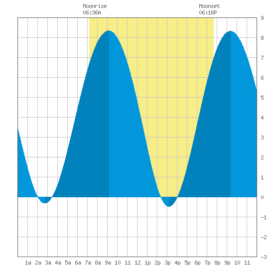 Brickyard Creek MCAS tide chart for Wednesday, March 30, 2022
