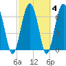 Brickyard Creek MCAS tide chart for Friday, March 4, 2022