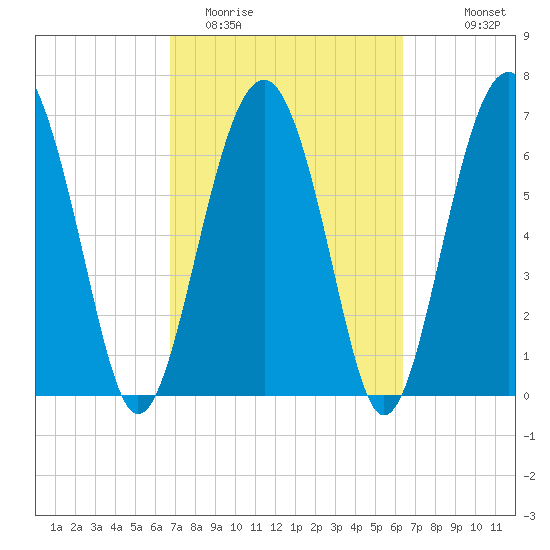 Brickyard Creek MCAS tide chart for Saturday, March 5, 2022