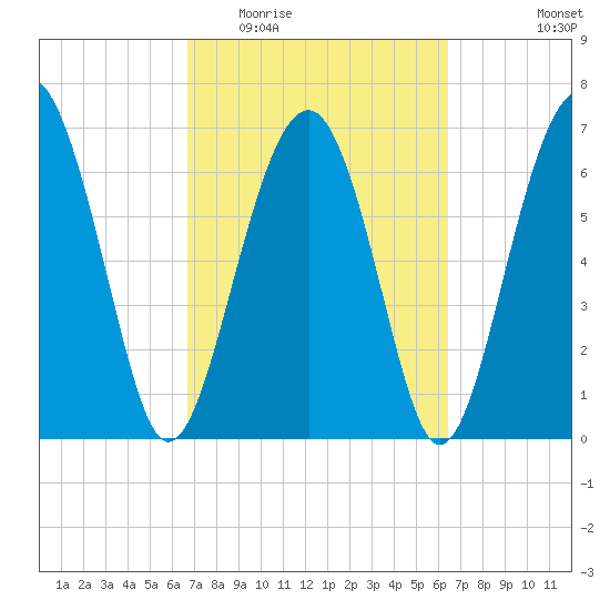 Brickyard Creek MCAS tide chart for Sunday, March 6, 2022