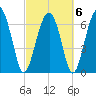 Brickyard Creek MCAS tide chart for Sunday, March 6, 2022