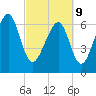 Brickyard Creek MCAS tide chart for Wednesday, March 9, 2022