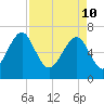 Brickyard Creek MCAS tide chart for Sunday, April 10, 2022