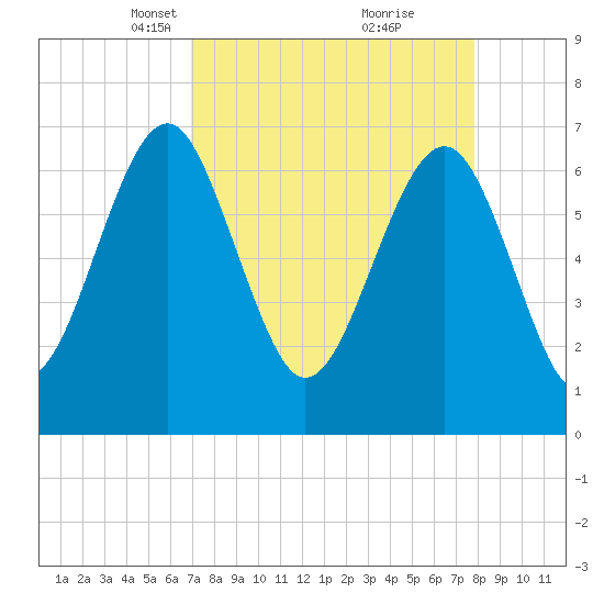 Brickyard Creek MCAS tide chart for Monday, April 11, 2022