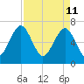 Brickyard Creek MCAS tide chart for Monday, April 11, 2022