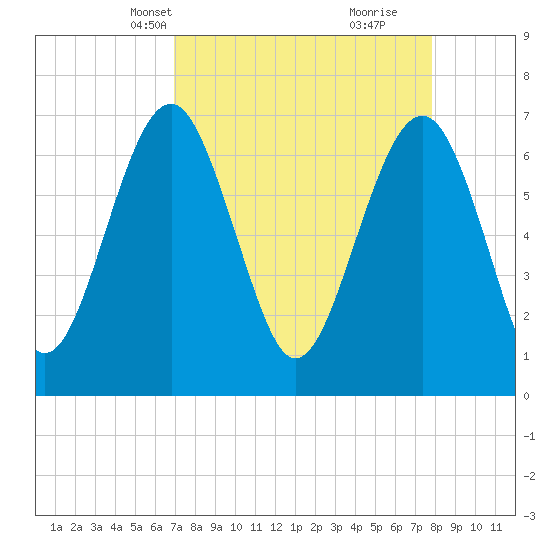 Brickyard Creek MCAS tide chart for Tuesday, April 12, 2022
