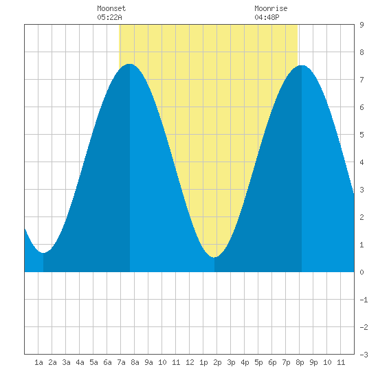 Brickyard Creek MCAS tide chart for Wednesday, April 13, 2022