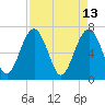Brickyard Creek MCAS tide chart for Wednesday, April 13, 2022