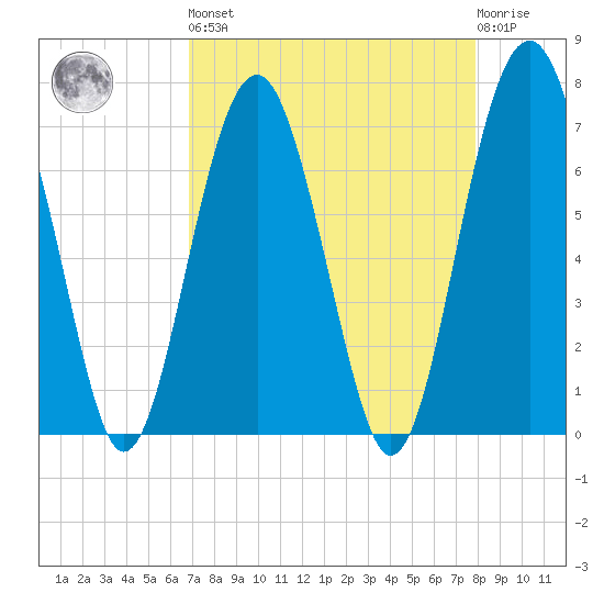 Brickyard Creek MCAS tide chart for Saturday, April 16, 2022