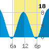 Brickyard Creek MCAS tide chart for Monday, April 18, 2022