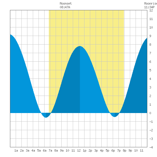 Brickyard Creek MCAS tide chart for Tuesday, April 19, 2022
