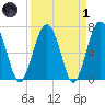 Brickyard Creek MCAS tide chart for Friday, April 1, 2022