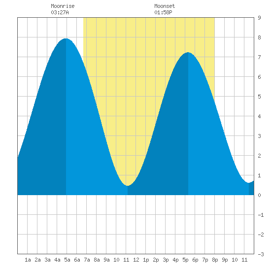 Brickyard Creek MCAS tide chart for Sunday, April 24, 2022
