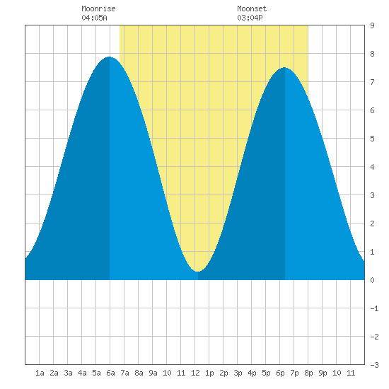 Brickyard Creek MCAS tide chart for Monday, April 25, 2022