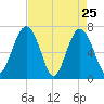 Brickyard Creek MCAS tide chart for Monday, April 25, 2022