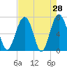 Brickyard Creek MCAS tide chart for Thursday, April 28, 2022