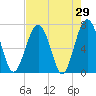 Brickyard Creek MCAS tide chart for Friday, April 29, 2022