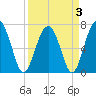 Brickyard Creek MCAS tide chart for Sunday, April 3, 2022