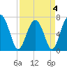Brickyard Creek MCAS tide chart for Monday, April 4, 2022