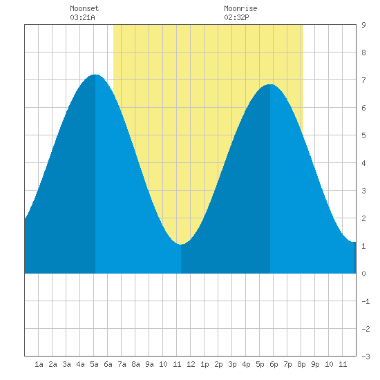 Brickyard Creek MCAS tide chart for Tuesday, May 10, 2022