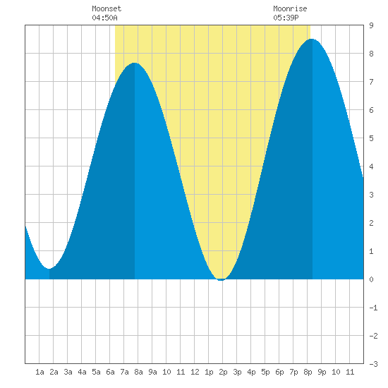 Brickyard Creek MCAS tide chart for Friday, May 13, 2022
