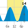 Brickyard Creek MCAS tide chart for Saturday, May 14, 2022