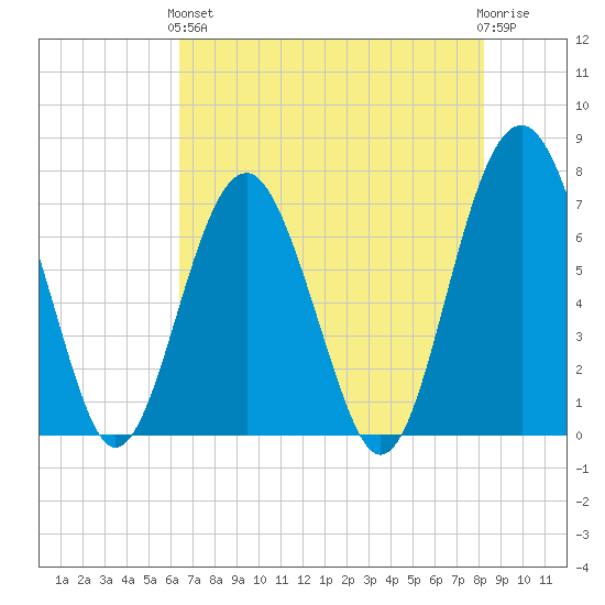 Brickyard Creek MCAS tide chart for Sunday, May 15, 2022