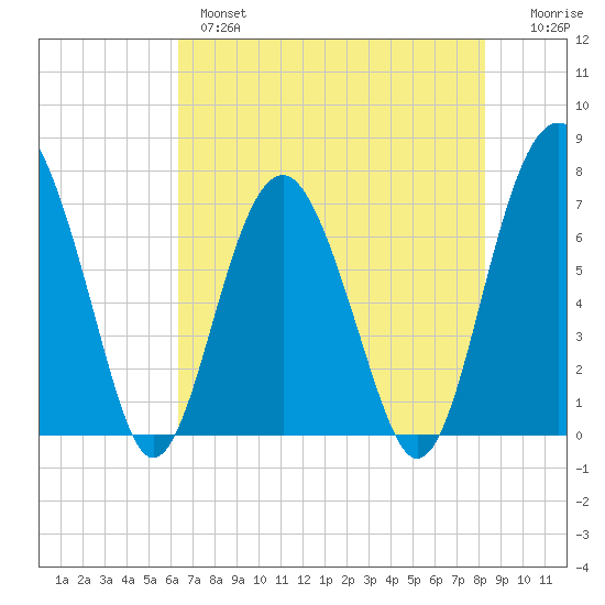 Brickyard Creek MCAS tide chart for Tuesday, May 17, 2022