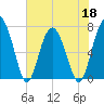Brickyard Creek MCAS tide chart for Wednesday, May 18, 2022