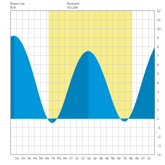 Brickyard Creek MCAS tide chart for Thursday, May 19, 2022