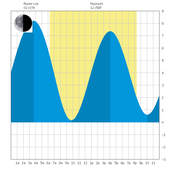 Brickyard Creek MCAS tide chart for Sunday, May 22, 2022