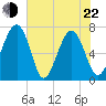 Brickyard Creek MCAS tide chart for Sunday, May 22, 2022