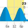 Brickyard Creek MCAS tide chart for Monday, May 23, 2022