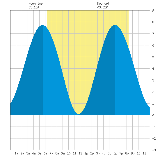 Brickyard Creek MCAS tide chart for Tuesday, May 24, 2022