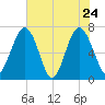 Brickyard Creek MCAS tide chart for Tuesday, May 24, 2022