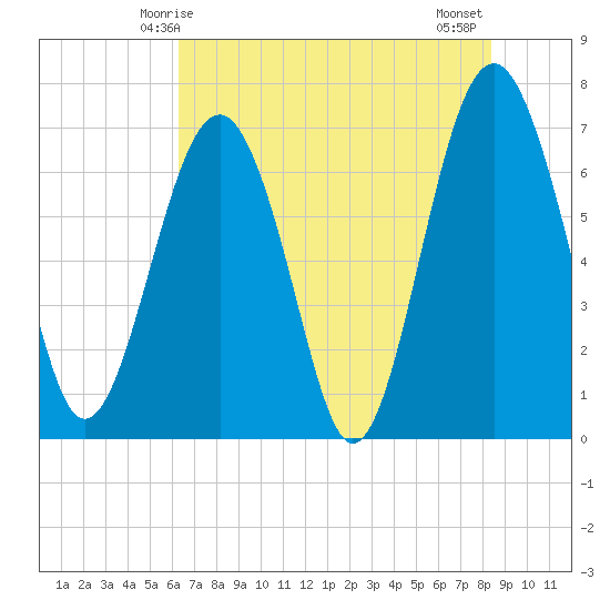 Brickyard Creek MCAS tide chart for Friday, May 27, 2022