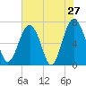 Brickyard Creek MCAS tide chart for Friday, May 27, 2022