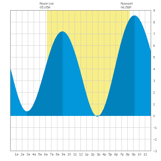 Brickyard Creek MCAS tide chart for Saturday, May 28, 2022