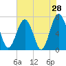 Brickyard Creek MCAS tide chart for Saturday, May 28, 2022
