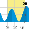 Brickyard Creek MCAS tide chart for Sunday, May 29, 2022