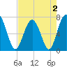Brickyard Creek MCAS tide chart for Monday, May 2, 2022