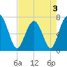 Brickyard Creek MCAS tide chart for Tuesday, May 3, 2022