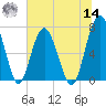 Brickyard Creek MCAS tide chart for Tuesday, June 14, 2022