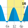 Brickyard Creek MCAS tide chart for Thursday, June 16, 2022
