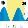 Brickyard Creek MCAS tide chart for Monday, June 20, 2022