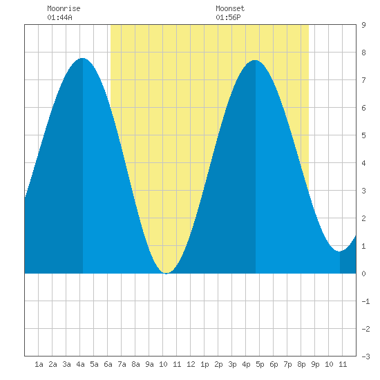 Brickyard Creek MCAS tide chart for Tuesday, June 21, 2022
