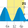 Brickyard Creek MCAS tide chart for Tuesday, June 21, 2022