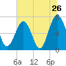 Brickyard Creek MCAS tide chart for Sunday, June 26, 2022
